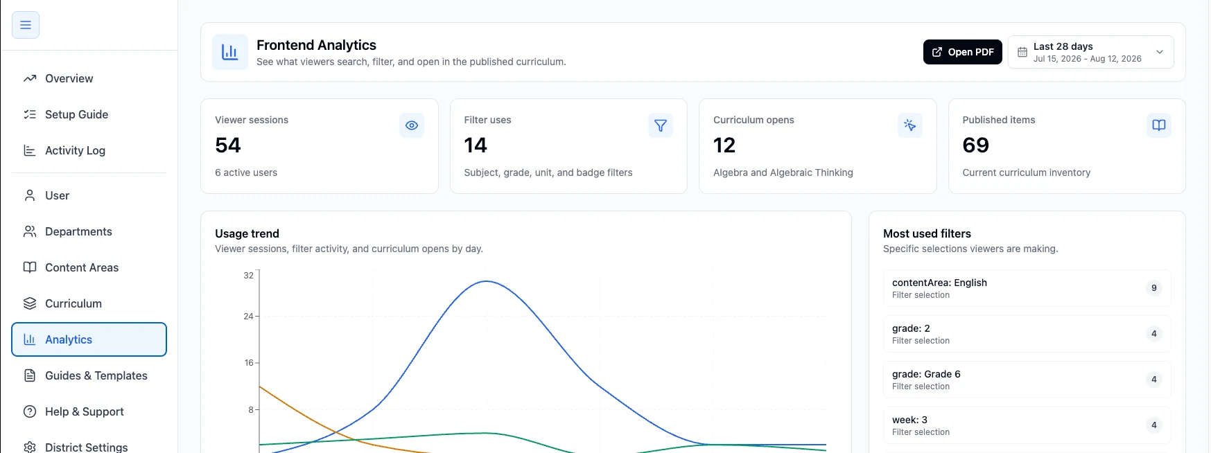Scopeflow Frontend Analytics showing viewer sessions, filter use, curriculum opens, published items, and usage trends